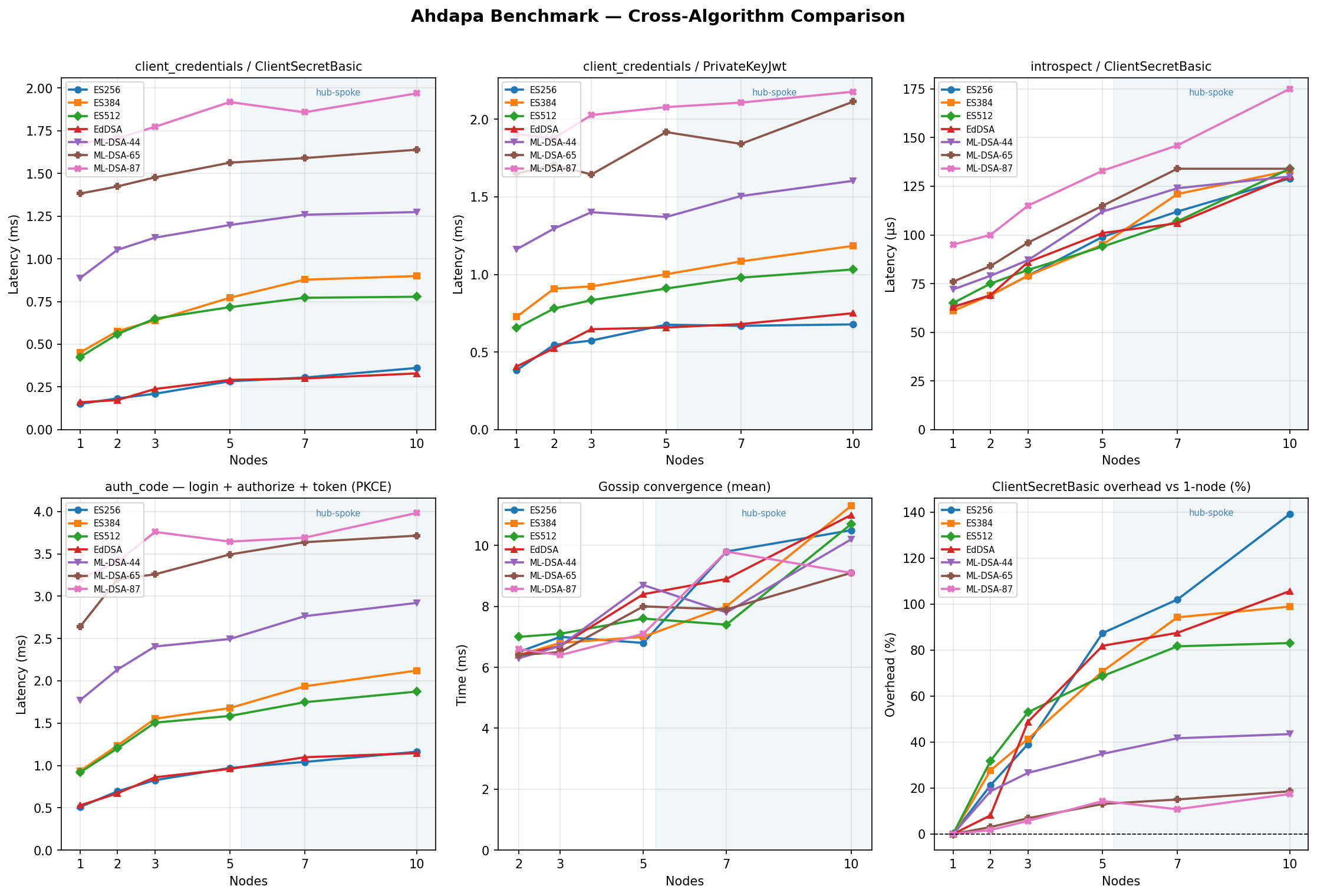 Cross-algorithm comparison